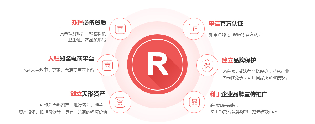 固始商标注册的作用